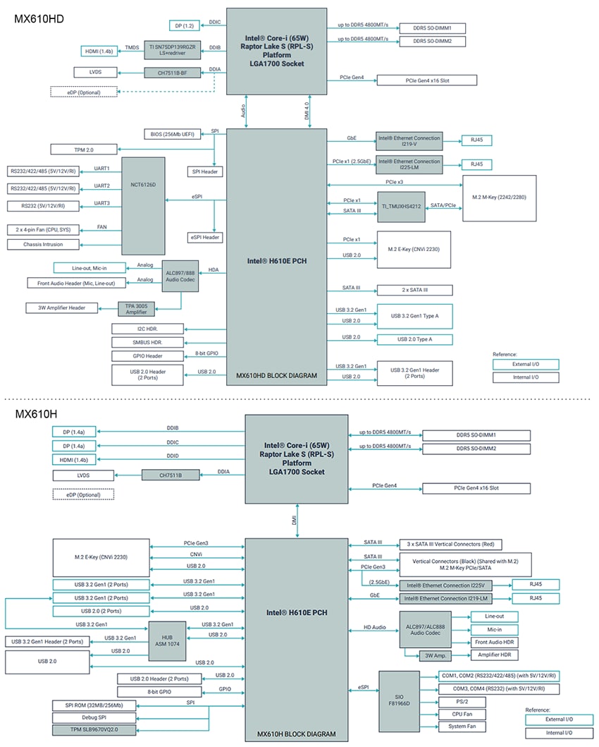 Block Diagram - BCM Advanced Research 12/13/14th Gen Intel® Mini-ITX Motherboards